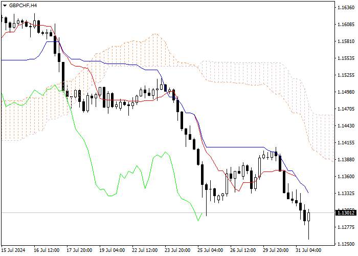 GBP/CHF: PHÂN TÍCH CHỈ SỐ ICHIMOKU