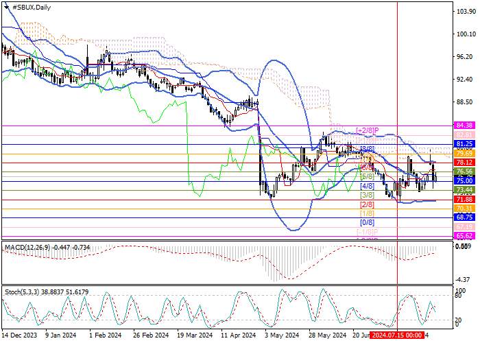 STARBUCKS CORP.: MURREY ANALYSIS