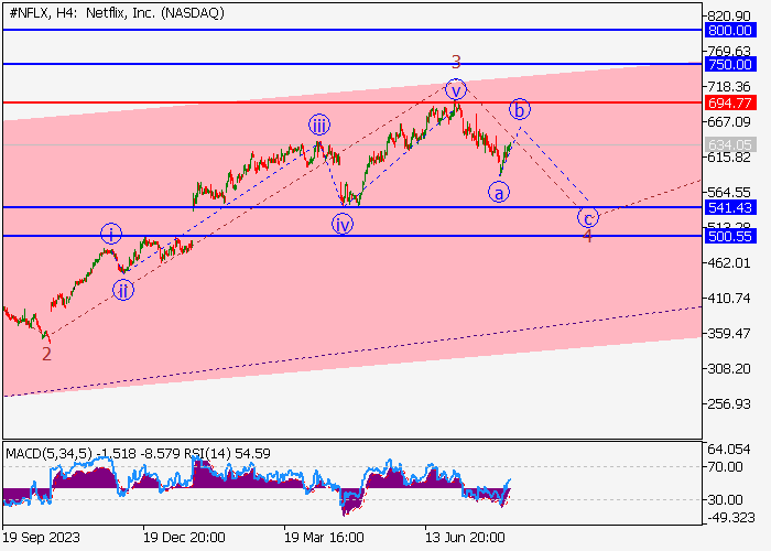 NETFLIX INC.: WAVE ANALYSIS