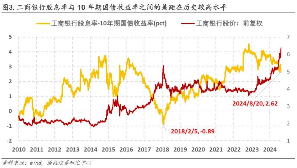 四大行领涨的本质是什么？