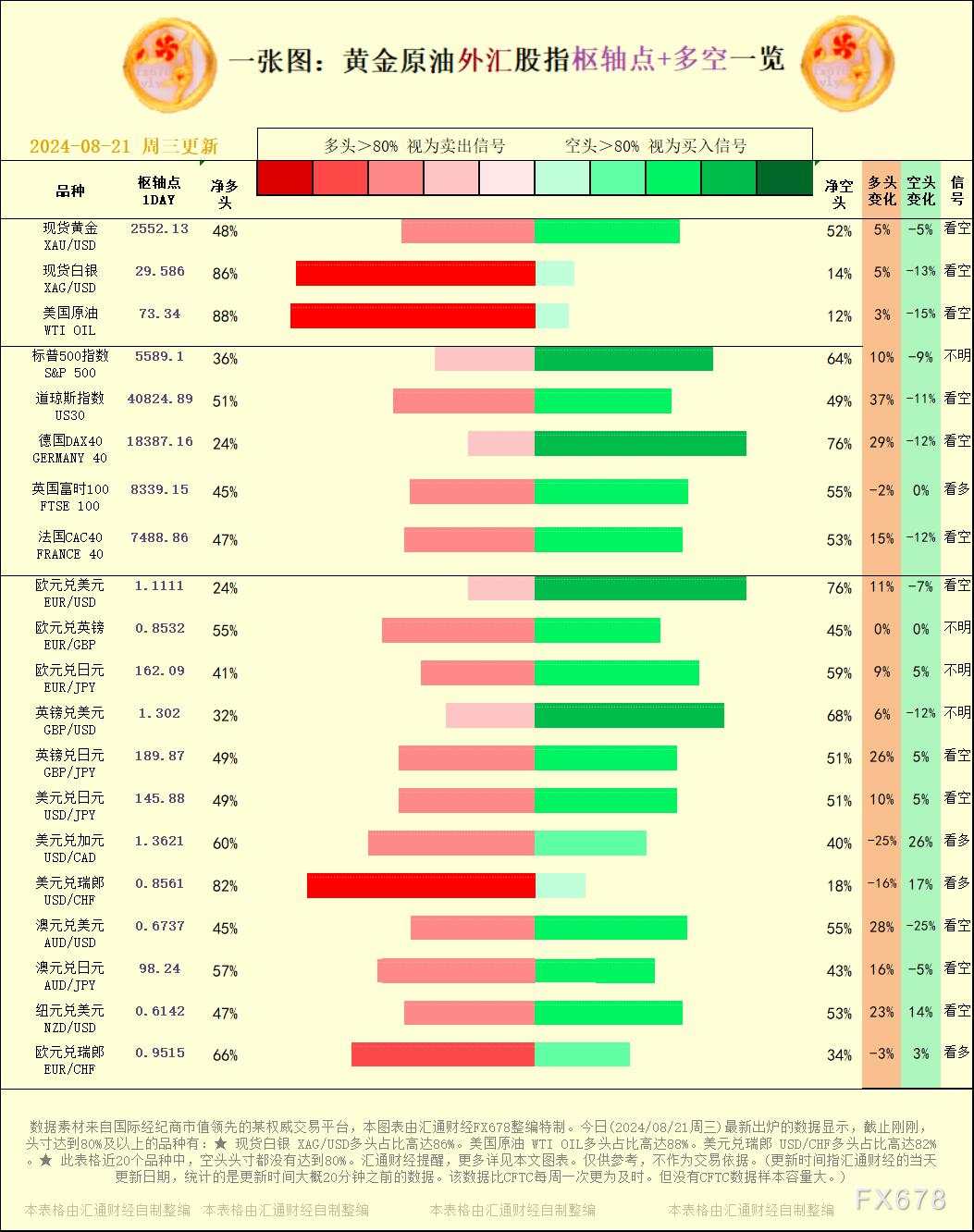 一张图：2024/08/21黄金原油外汇股指枢纽点+多空占比一览