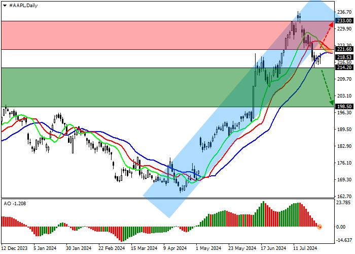APPLE INC.: ANALISIS TEKNIS