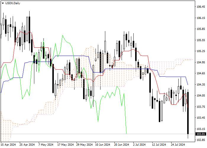USDX: ANALISIS INDIKATOR ICHIMOKU