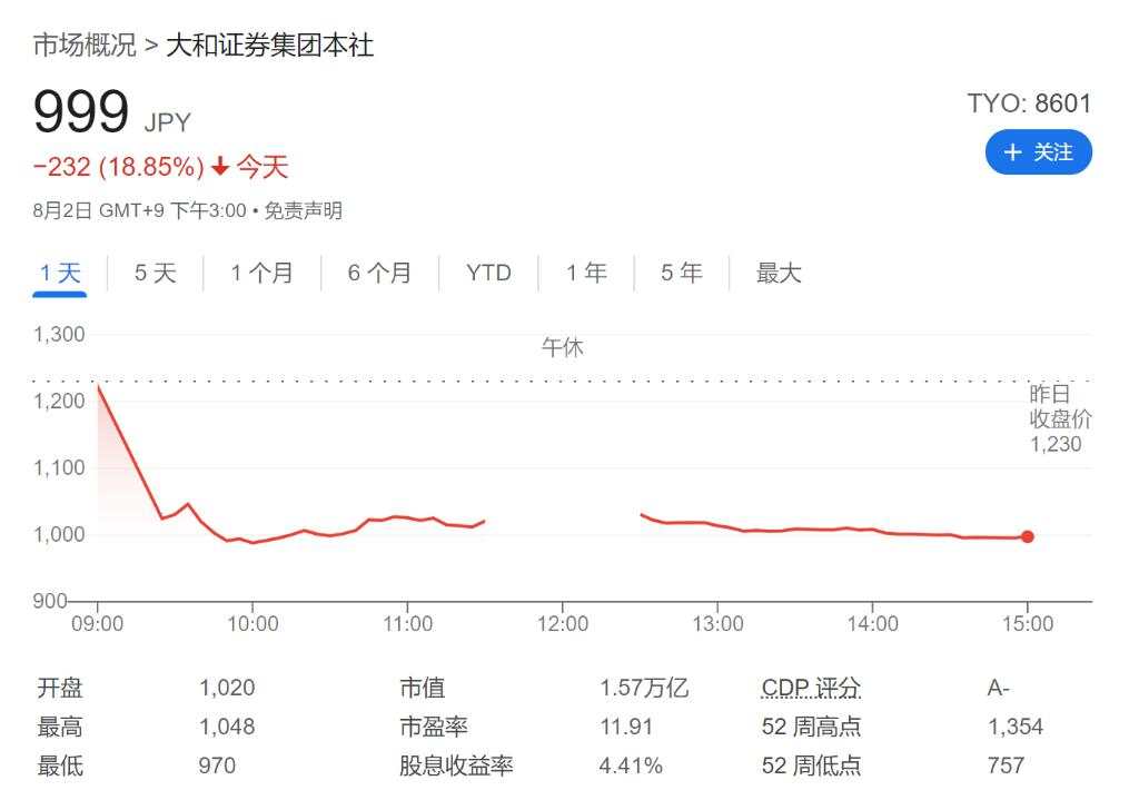 “衰退恐慌”蔓延！亚太股市全线大跌，日股创近6个月新低，芯片股现抛售潮！