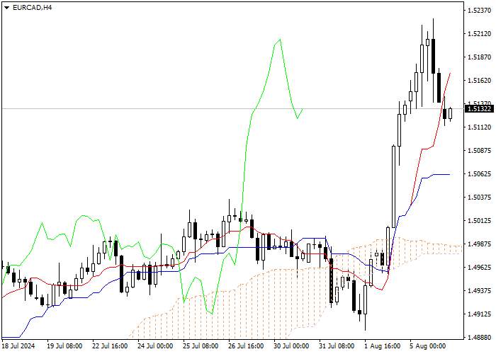 EUR/CAD: PHÂN TÍCH CHỈ SỐ ICHIMOKU