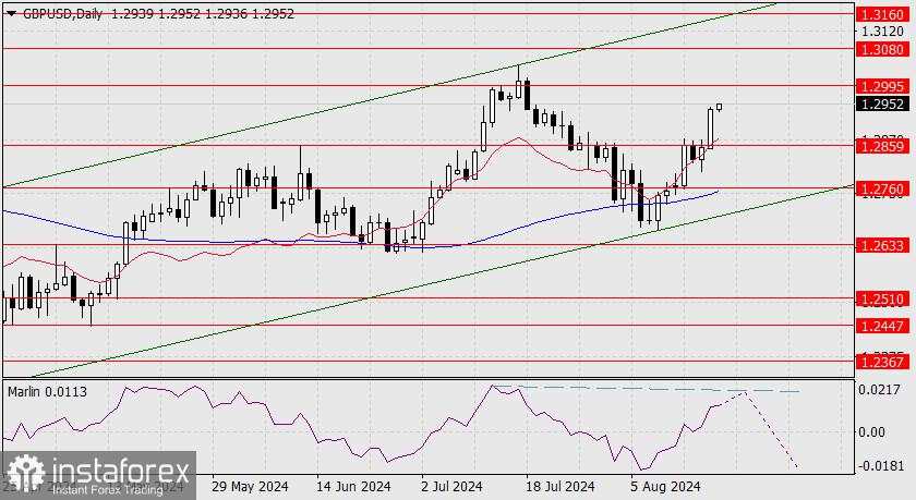 Prediksi untuk GBP/USD pada 19 Agustus 2024