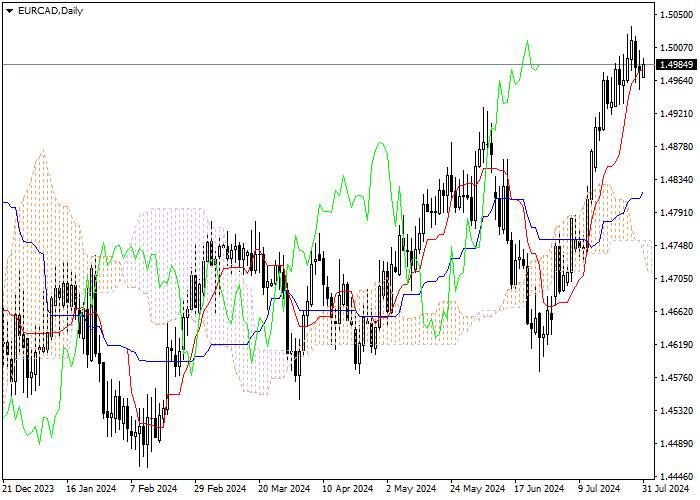 EUR/CAD: PHÂN TÍCH CHỈ SỐ ICHIMOKU