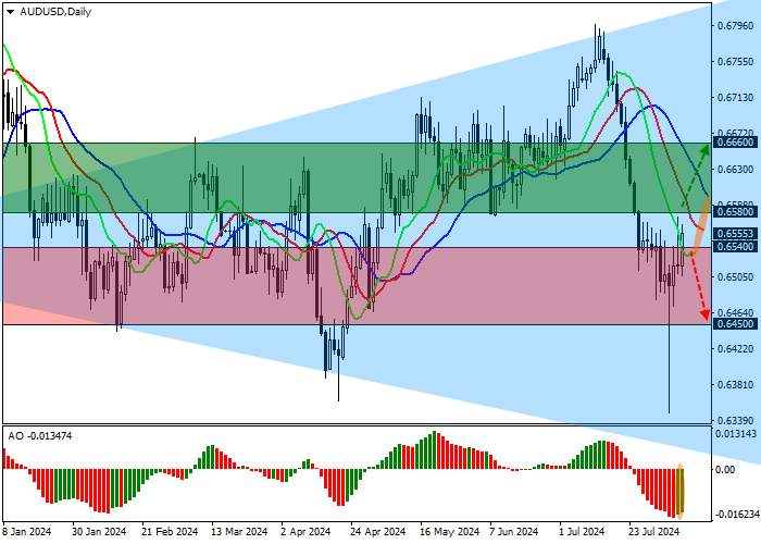 AUD/USD: PRICE MOVES AWAY FROM THE SUPPORT LINE OF THE EXPANDING FORMATION PATTERN