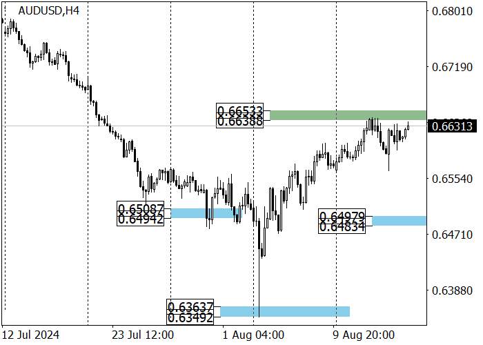 AUD/USD: THE PAIR IS TRYING TO BREAK THROUGH THE RESISTANCE AT 0.6630