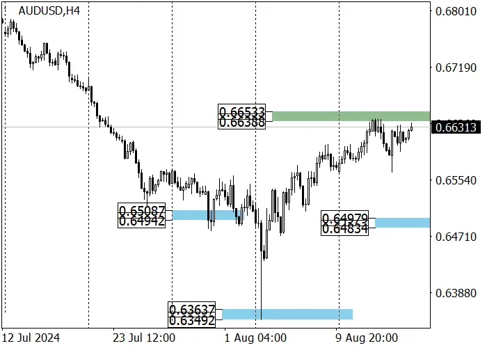 AUD/USD: THE PAIR IS TRYING TO BREAK THROUGH THE RESISTANCE AT 0.6630