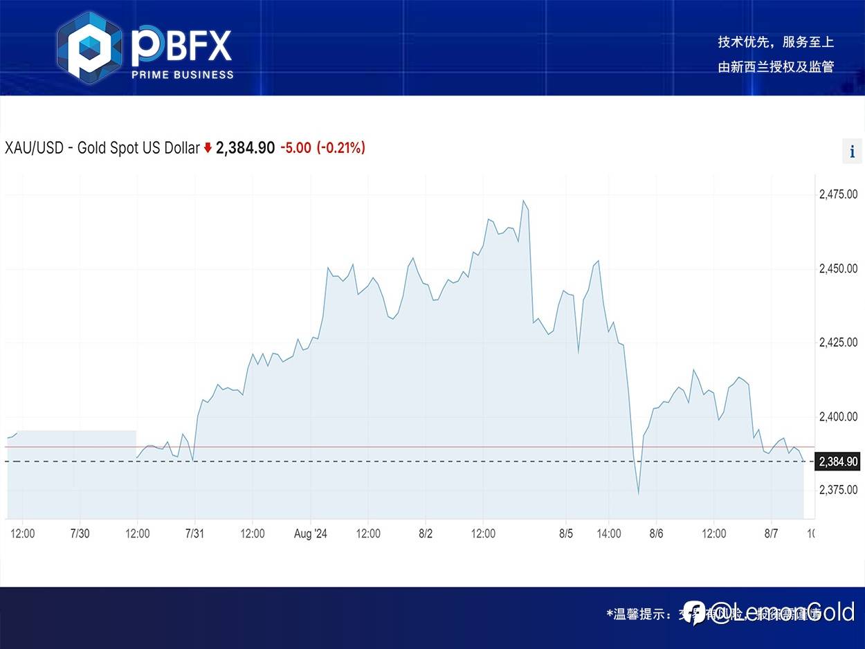 【PBFX | PBFX India】黄金收跌0.8%