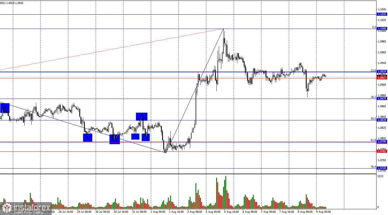 EUR/USD. 9 Agustus. Inflasi di Eropa Meragukan Penurunan Suku Bunga pada Bulan September