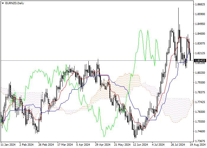 EUR/NZD: PHÂN TÍCH CHỈ SỐ ICHIMOKU