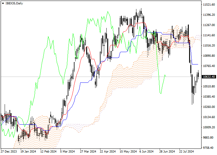 IBEX35: PHÂN TÍCH CHỈ SỐ ICHIMOKU