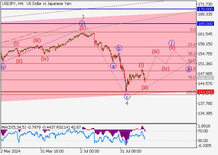 USD/JPY: PHÂN TÍCH SÓNG