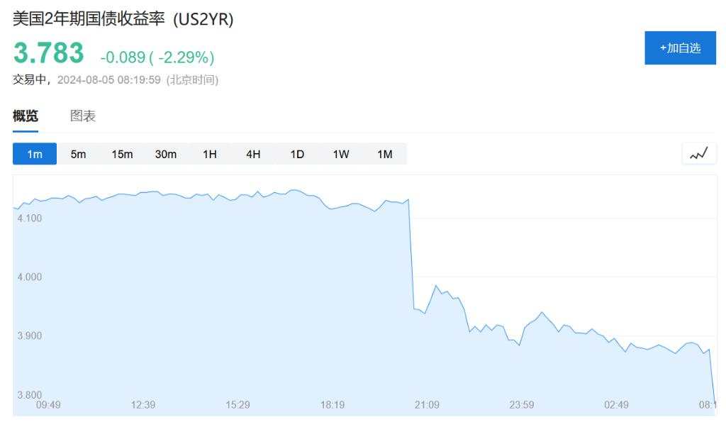 “黑色星期一”：海外股市继续重挫，日股暴跌6%，东证指数触发熔断，韩股大跌5%