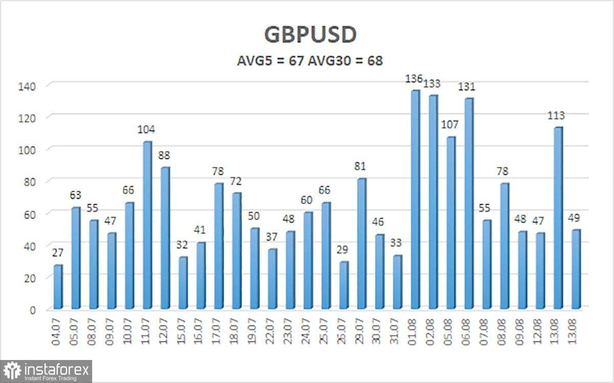 Tinjauan GBP/USD pada 15 Agustus; Indeks Harga Produsen AS lebih penting daripada inflasi di Inggris