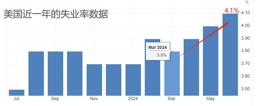 ATFX汇市:美国7月非农就业报告来袭,或加重美联储降息预期
