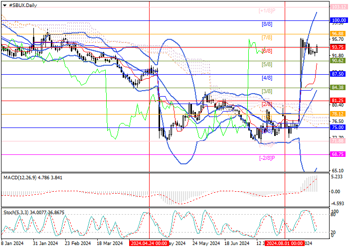 STARBUCKS CORP.: MURREY ANALYSIS