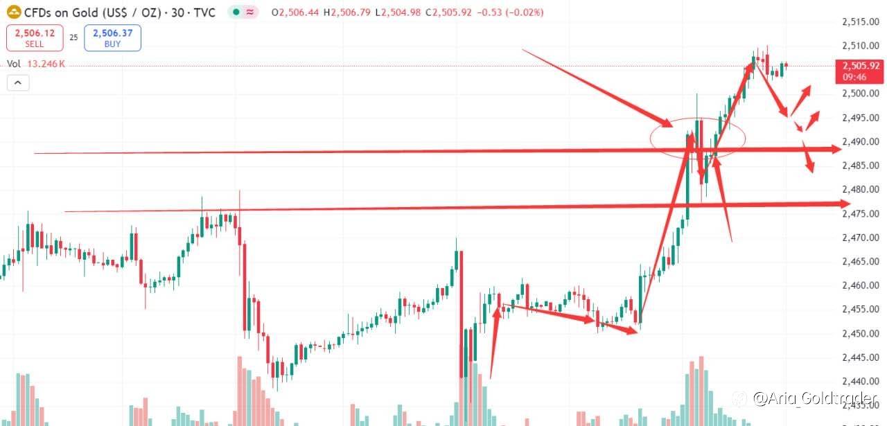 Gold Signal Today