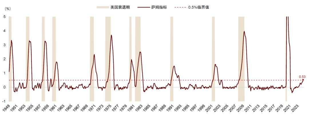 中金：如何对冲美国衰退风险？