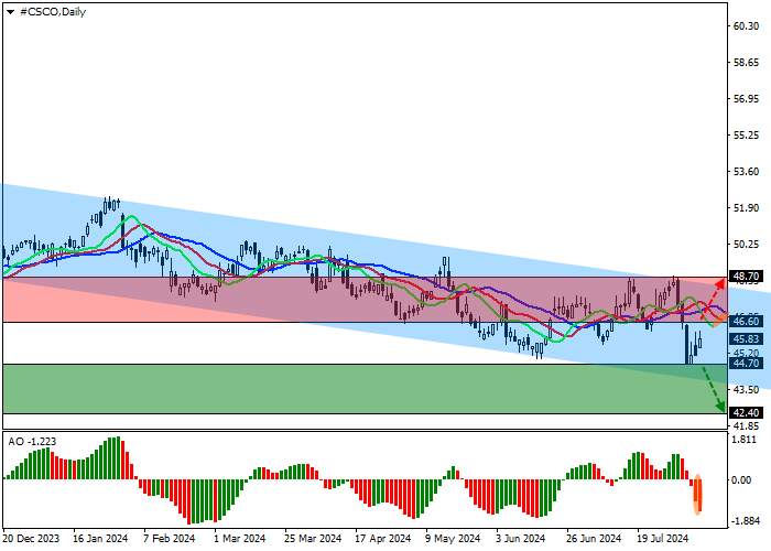 CISCO SYSTEMS INC.: TECHNICAL ANALYSIS