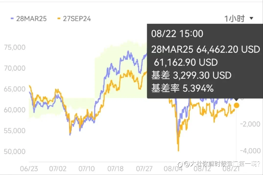 永不爆仓，月盈利20%方法之远期近期合约差价套利