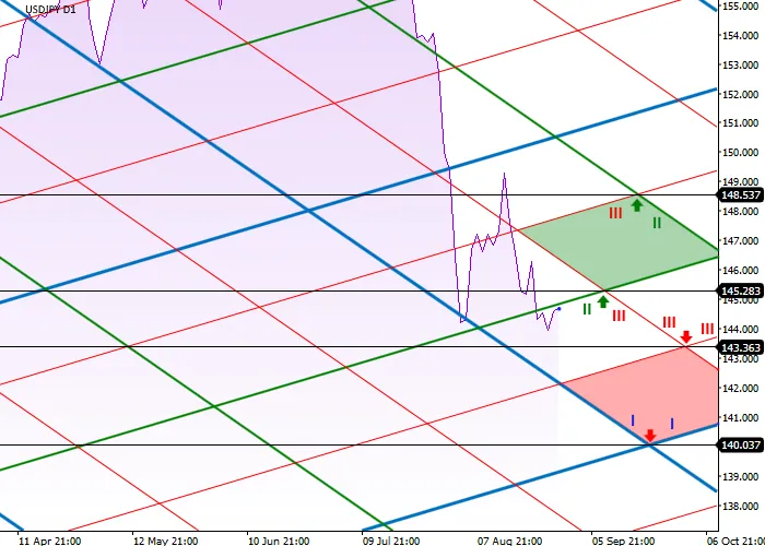 USD/JPY: PHÂN TÍCH MỨC CHÉO