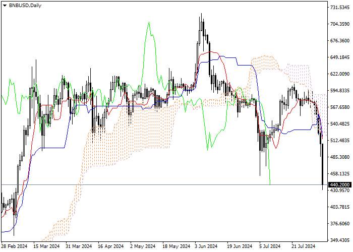 BNB/USD: PHÂN TÍCH CHỈ SỐ ICHIMOKU