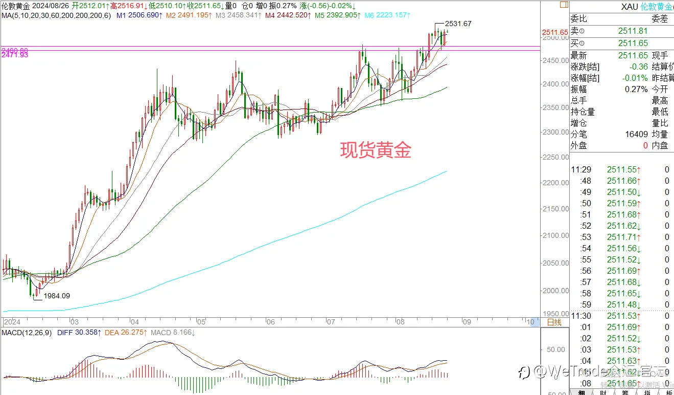 WeTrade 每日汇评>>王萍-策略分析:非美偏多运行中