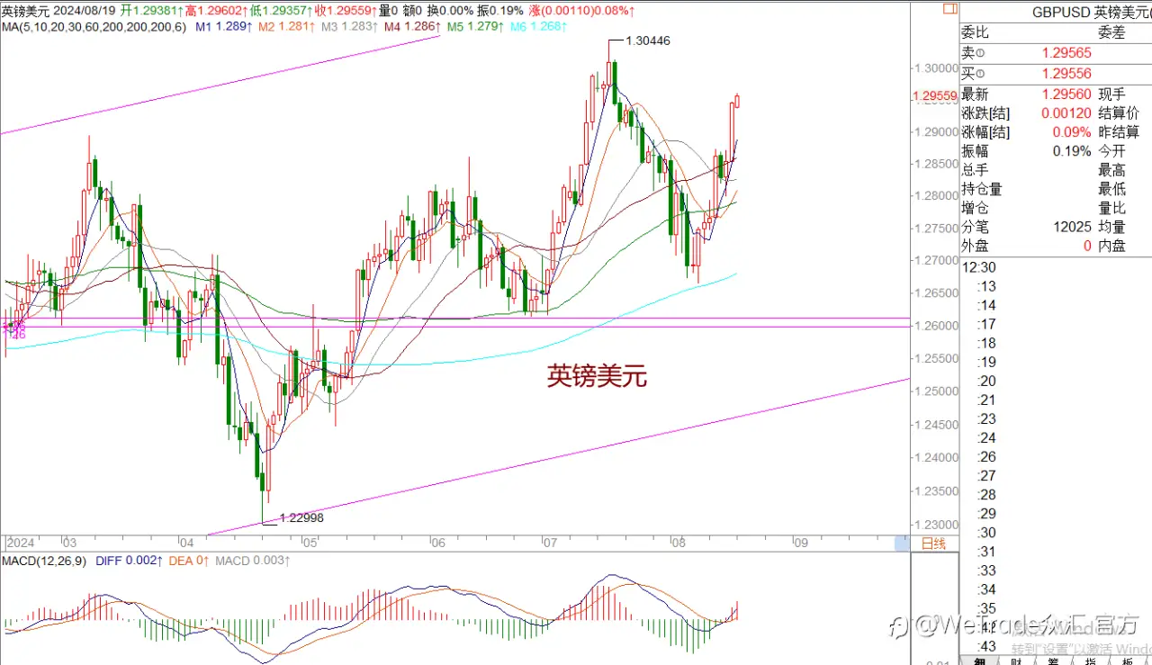 WeTrade 每日汇评>>王萍-策略分析:黄金多头运行中