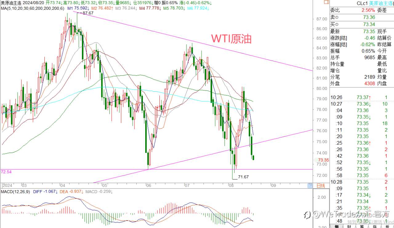 WeTrade 每日汇评>>王萍-策略分析：黄金日内关注震荡低多交易机会