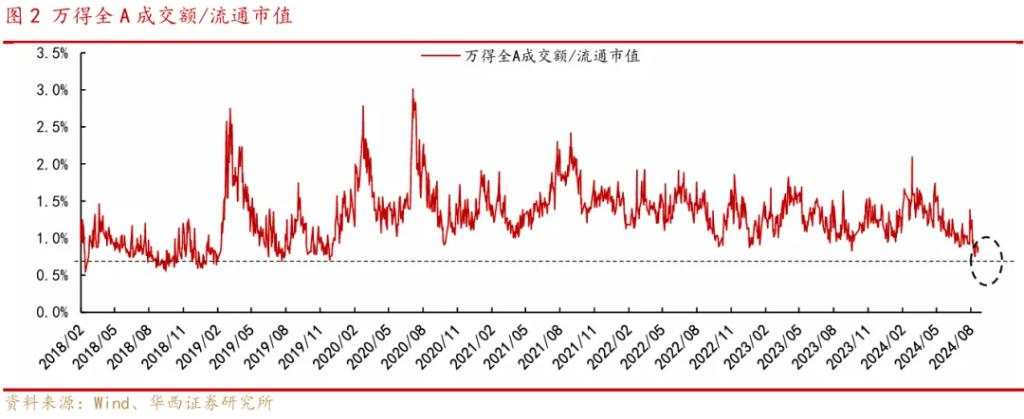 历史上看，A股“地量见地价”规律是成立的