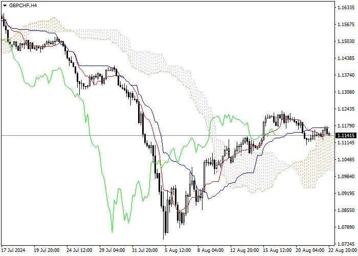 GBP/CHF: ICHIMOKU INDICATORS ANALYSIS