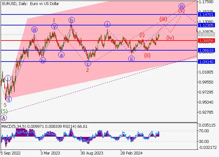EUR/USD: WAVE ANALYSIS