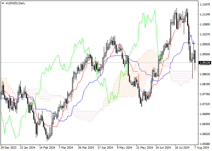 AUD/NZD: ICHIMOKU INDICATORS ANALYSIS