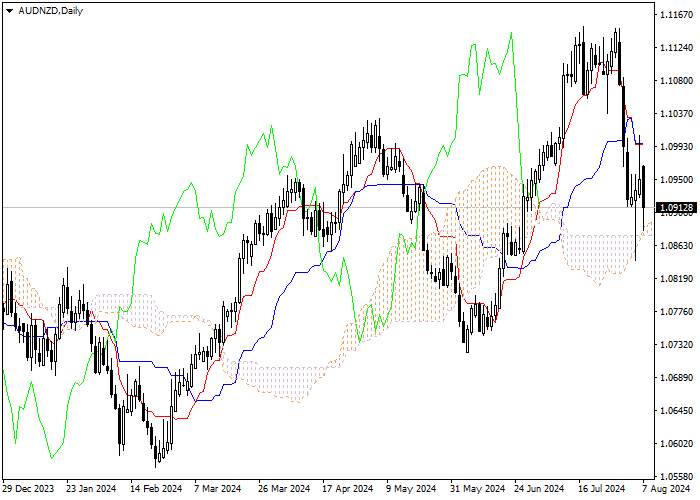 AUD/NZD: ICHIMOKU INDICATORS ANALYSIS