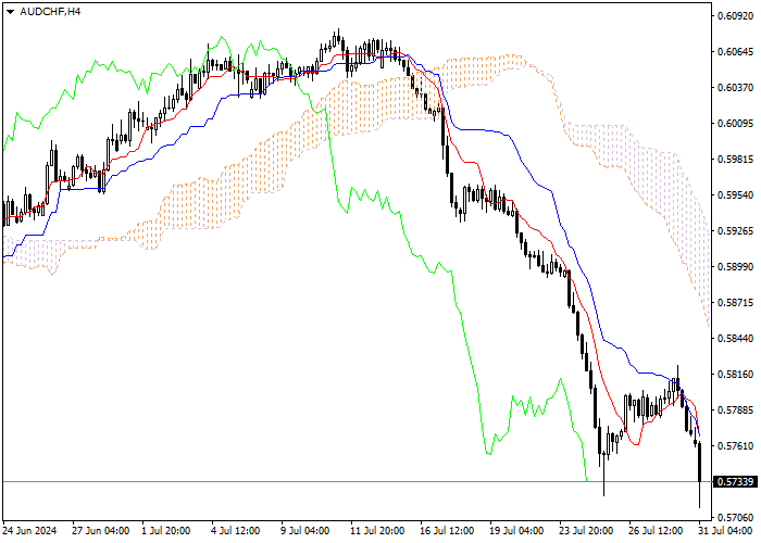 AUD/CHF: ICHIMOKU INDICATORS ANALYSIS