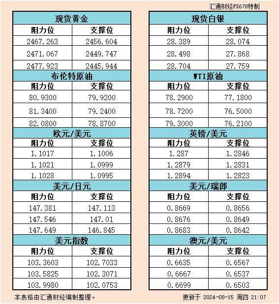 8月15日美市支撑阻力：金银原油+美元指数等六大货币对