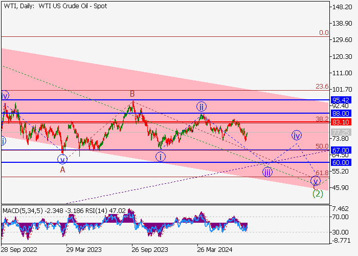 WTI CRUDE OIL: WAVE ANALYSIS