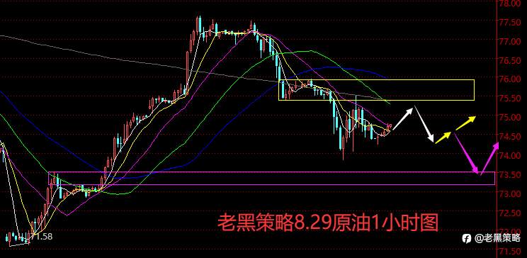 老黑策略:8.29外汇、黄金、原油分析策略