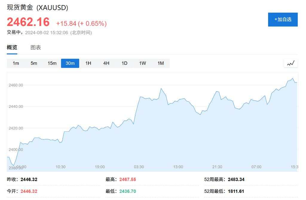 “衰退恐慌”蔓延！亚太股市全线大跌，日股创近6个月新低，芯片股现抛售潮！