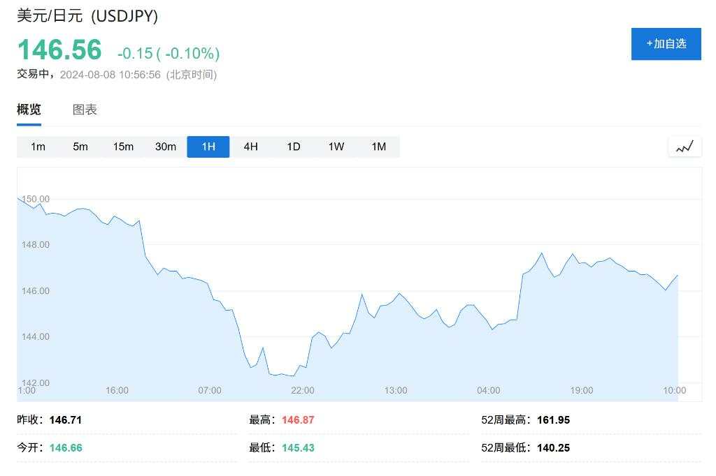 标普涨超2%近两年最佳，芯片股指涨约7%，纳指和中概股指涨2.8%，美债日元三连跌