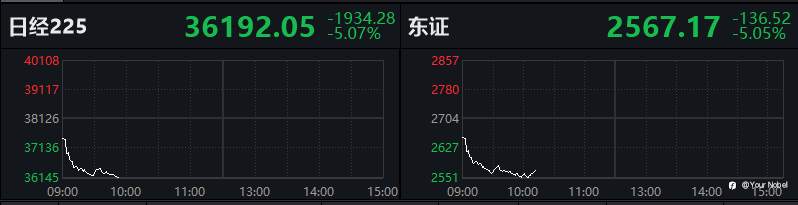 亚太股市暴跌！日股重挫近5%，究竟为何？