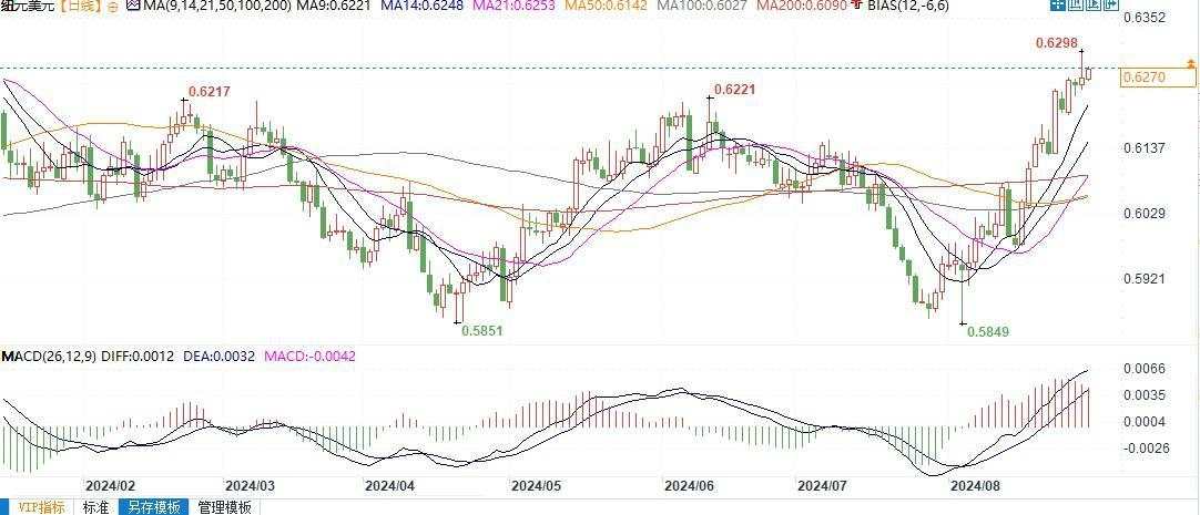 纽元突破0.62后有望继续上扬，年底升至0.6320高位！