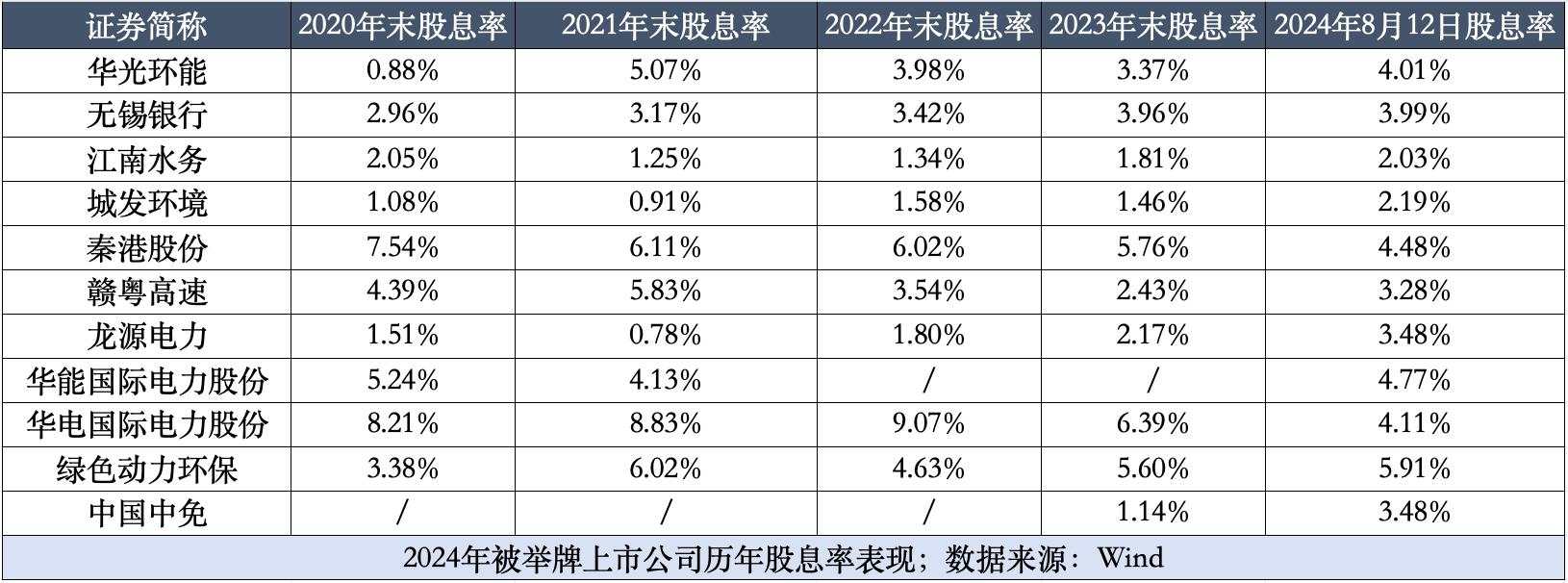 年内出手11次，险资“第三轮举牌潮”瞄向红利股