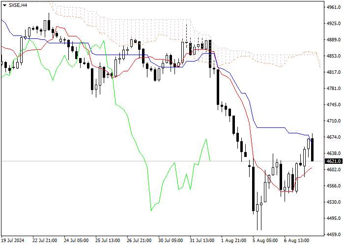 SX5E: PHÂN TÍCH CHỈ SỐ ICHIMOKU