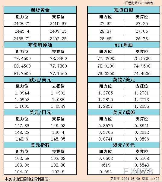 8月9日亚市支撑阻力：金银原油+美元指数等六大货币对