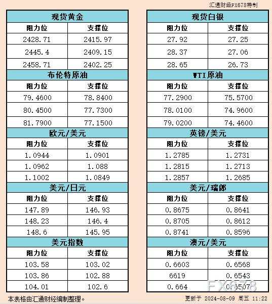 8月9日亚市支撑阻力:金银原油+美元指数等六大货币对