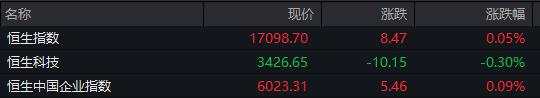 A股低开低走，恒生科技指数跌0.5%，中长期国债全线重挫